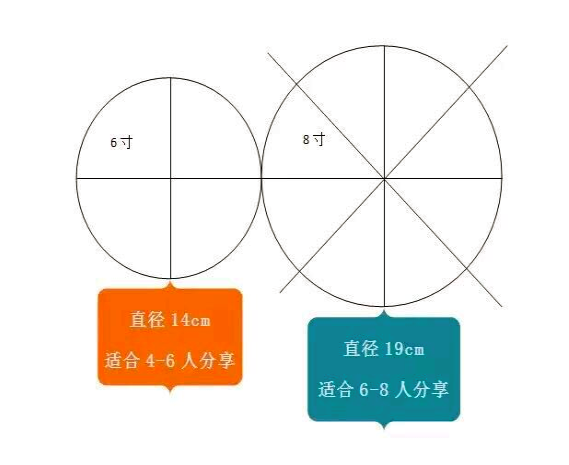 烘焙圈子 8寸的配方 可我只有6寸模怎么办 6寸模简单的几个蛋糕配方 时尚频道 手机搜狐